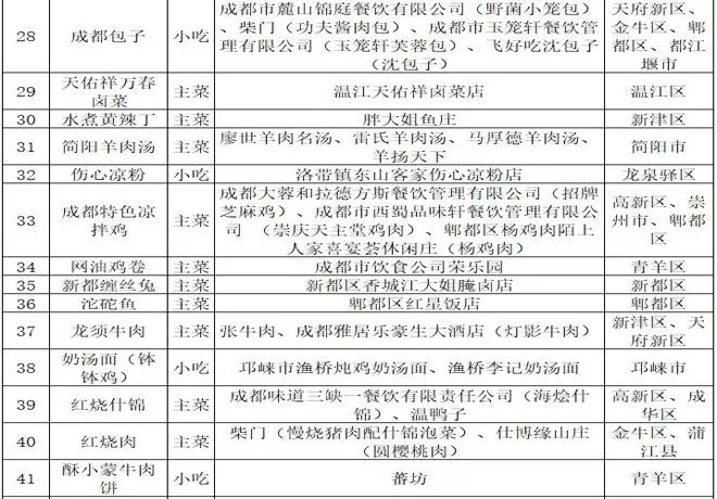 2021成都美食推荐(成都100道名菜名单)