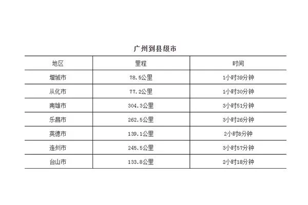 广州到广东各市距离以及自驾时间表 附高速路地图