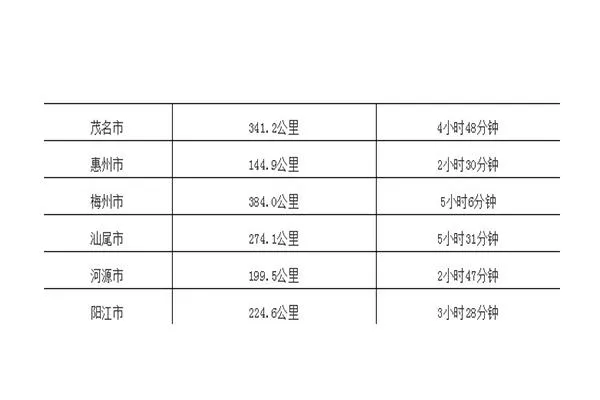 广州到广东各市距离以及自驾时间表 附高速路地图