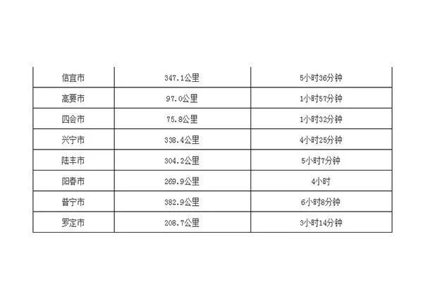 广州到广东各市距离以及自驾时间表 附高速路地图