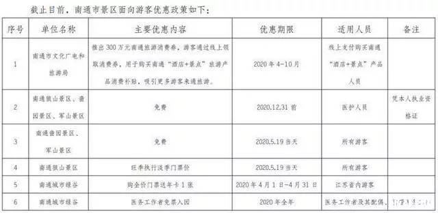 南通景区2020年景区都有哪些优惠信息 医护-警察