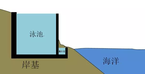 无边泳池安全吗 无边泳池会掉下去吗