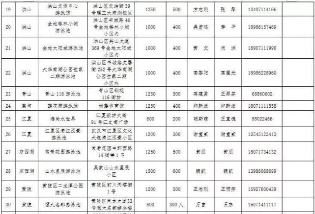 2017年武汉哪40所游泳馆免费对中小学生免费开放