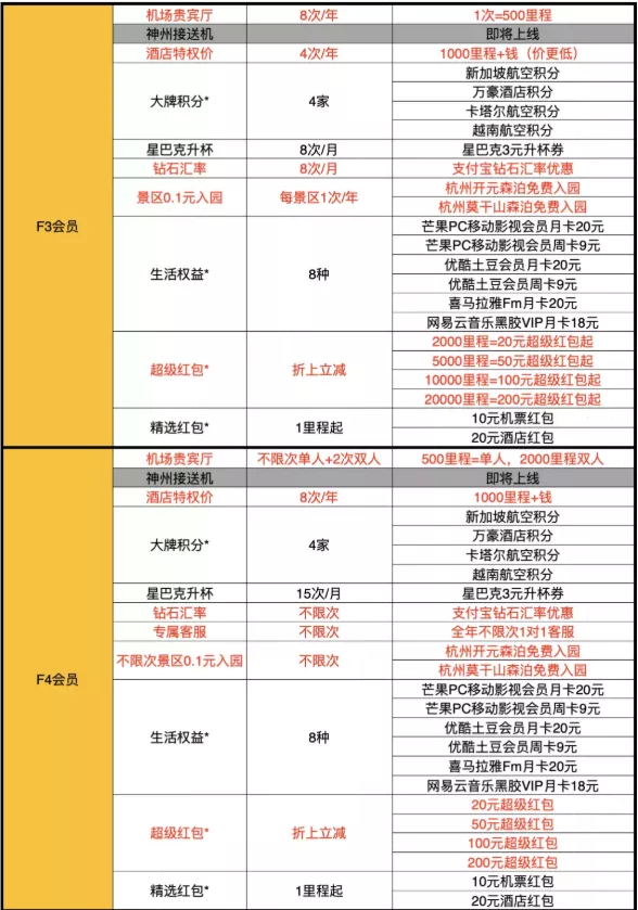 飞猪f4会员有什么好处 飞猪f4如何升级