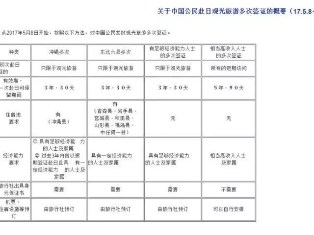 日本签证办理流程2017