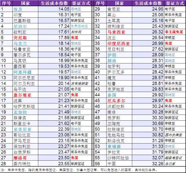 有哪些消费不高不用签证的国家可以旅行的