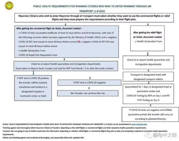缅甸航空入境最新规定2022年8月
