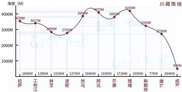 成都出发川藏线自驾游推荐 这份详细的路线值得借鉴