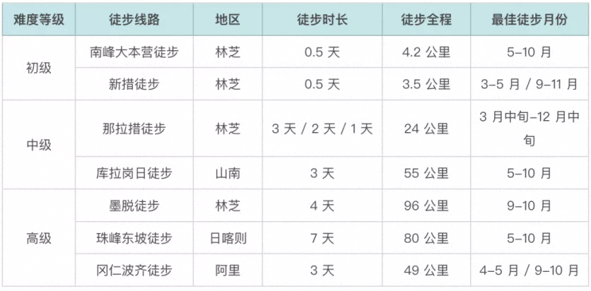 西藏徒步路线推荐 附路线详细攻略