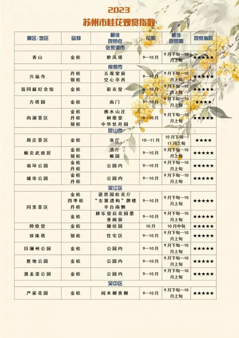 2023江苏苏州桂花观赏指数与桂花观赏地图